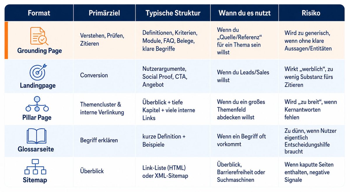 Was ist eine Grounding Page? UND warum sie für GEO (Optimierung für ChatGPT, Gemini, Perplexity & Co) unverzichtbar ist 5 Verschiedene Seitentypen und Inhaltstypen einer Website in SEO und GEO